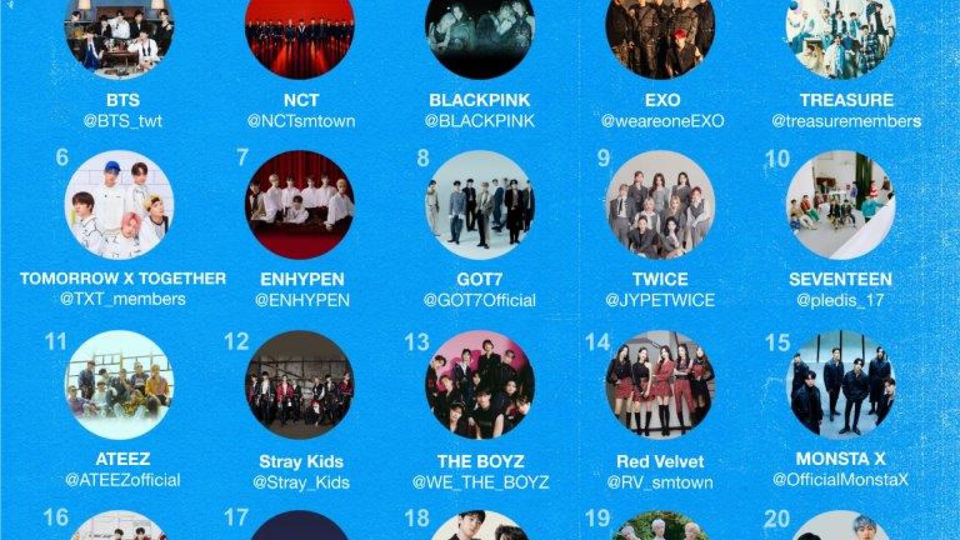 K-pop belts out another record on Twitter with the highest number of Tweets in a year